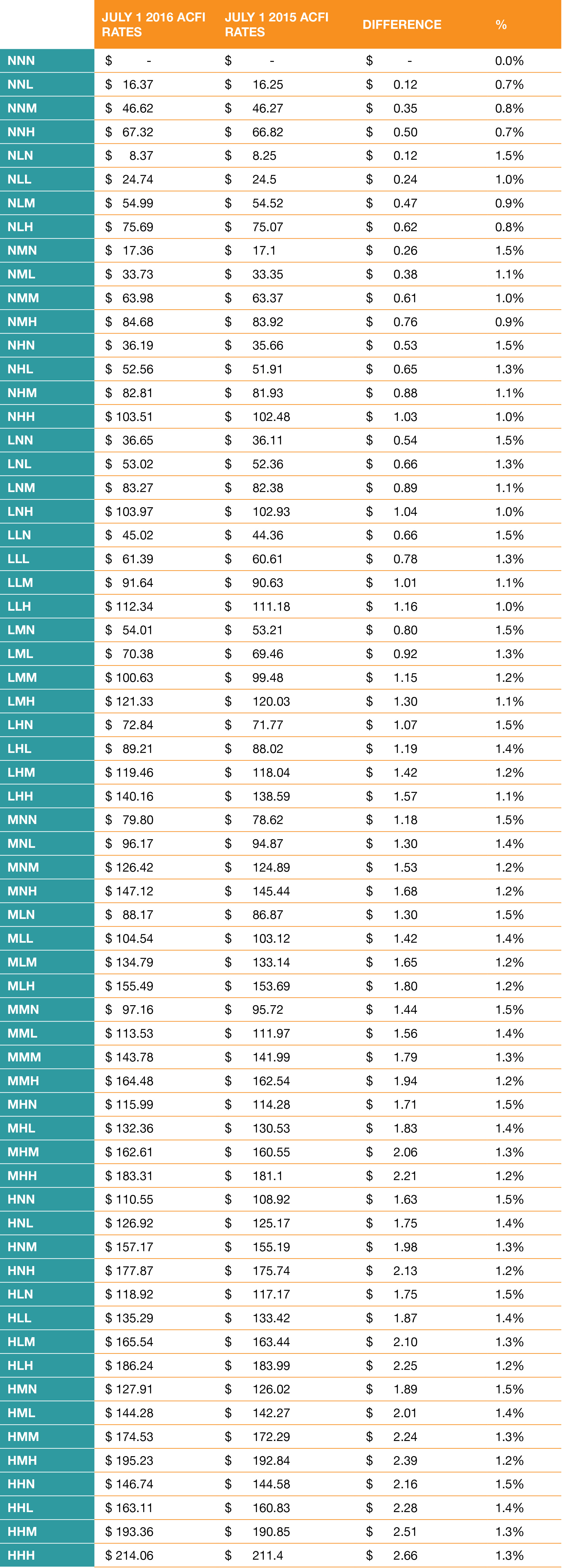 2016 ACFI RATES - Provider Assist