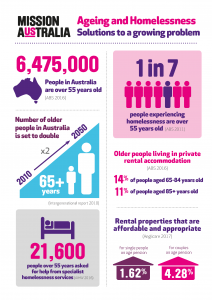 Ageing and Homelessness Report_Infographic (1)_Page_1