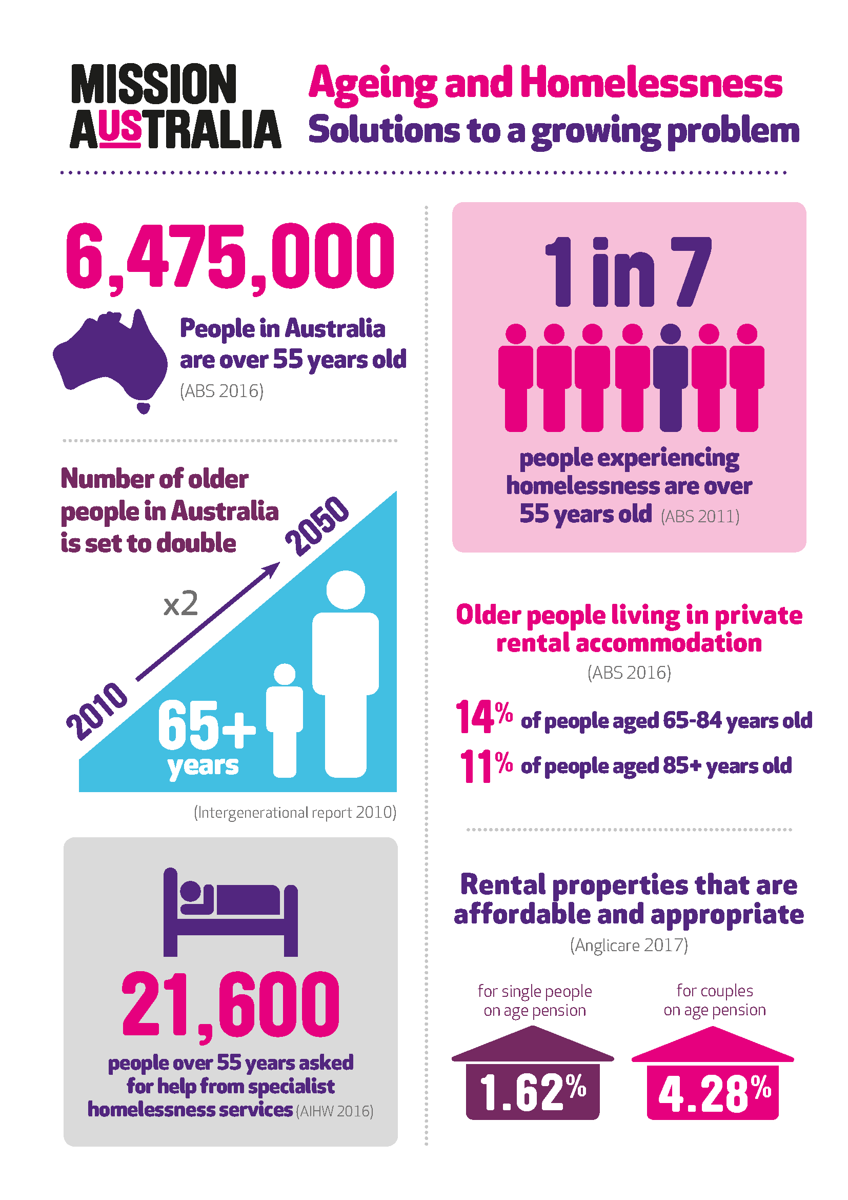 INDUSTRY UPDATE NOVEMBER Provider Assist   Ageing And Homelessness Report Infographic 1 Page 1 