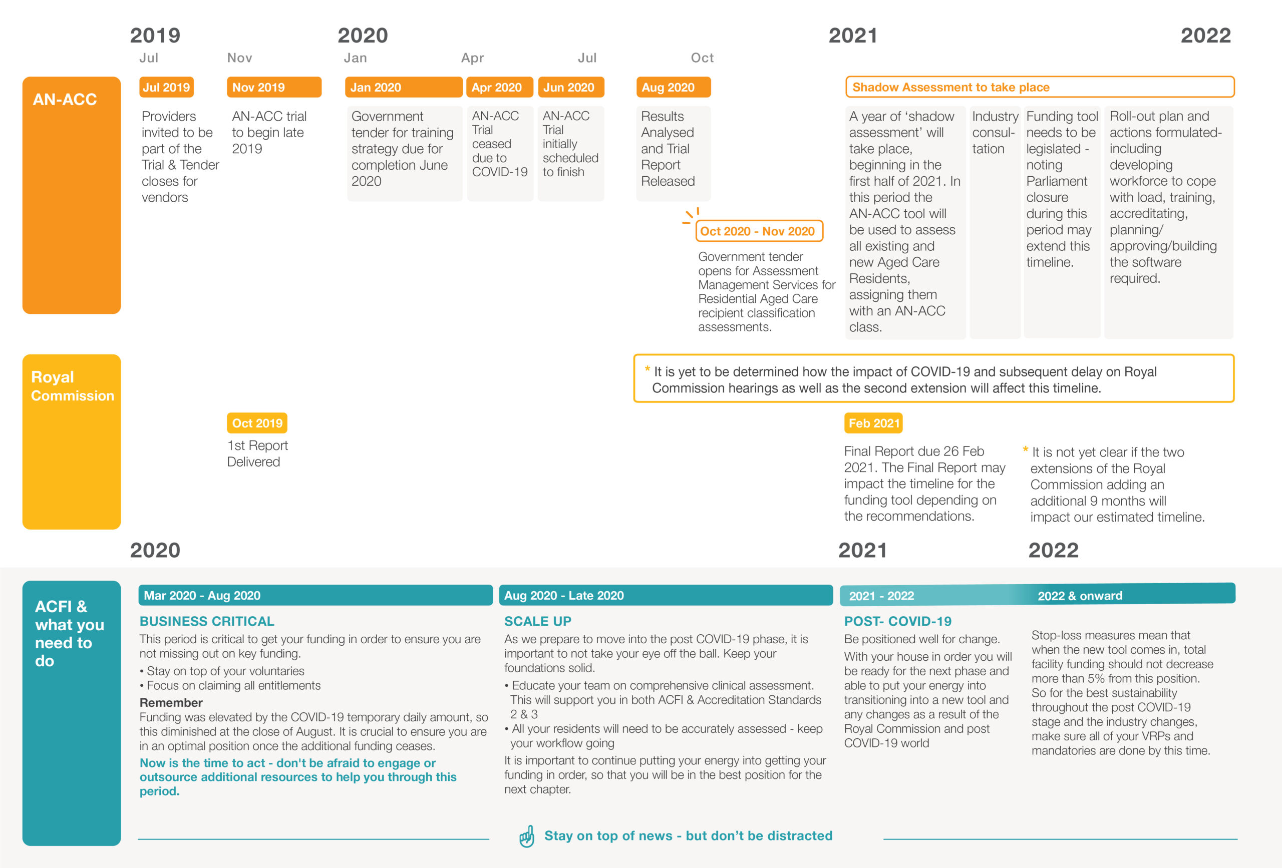 covid-19-industry-update-the-budget-royal-commission-recommendations