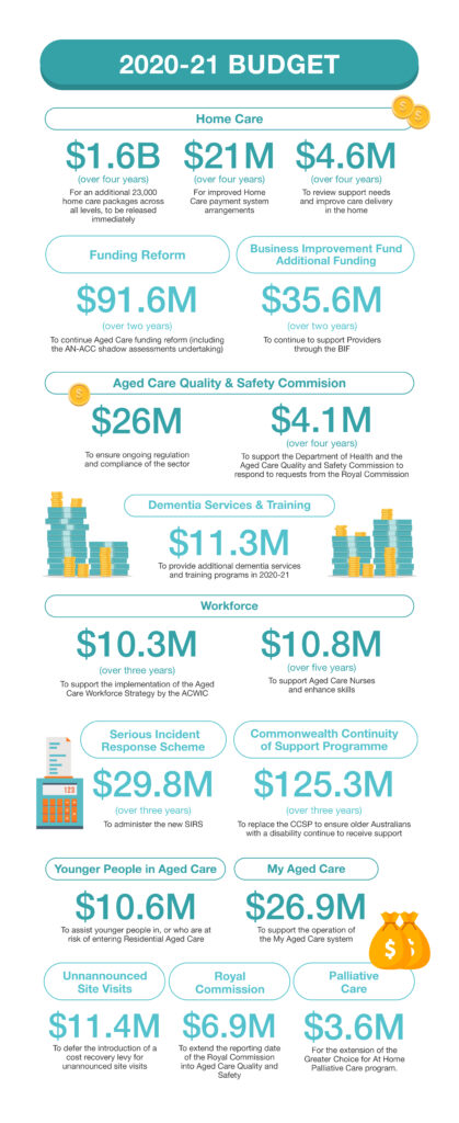 An infographic of the 2020-21 Budget measures for Aged Care