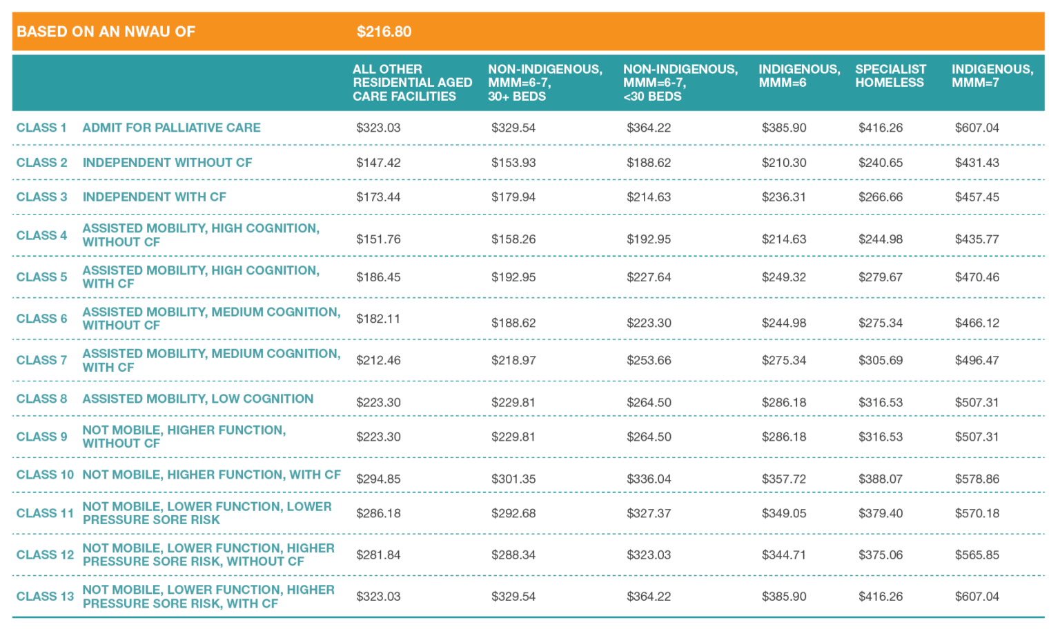What might ANACC funding look like? Provider Assist
