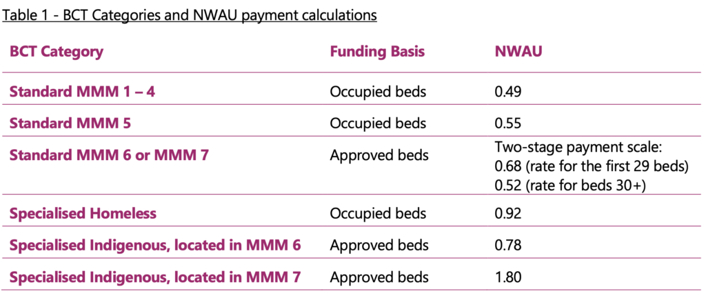 Base Care Tariffs & NWAU payment calculations table