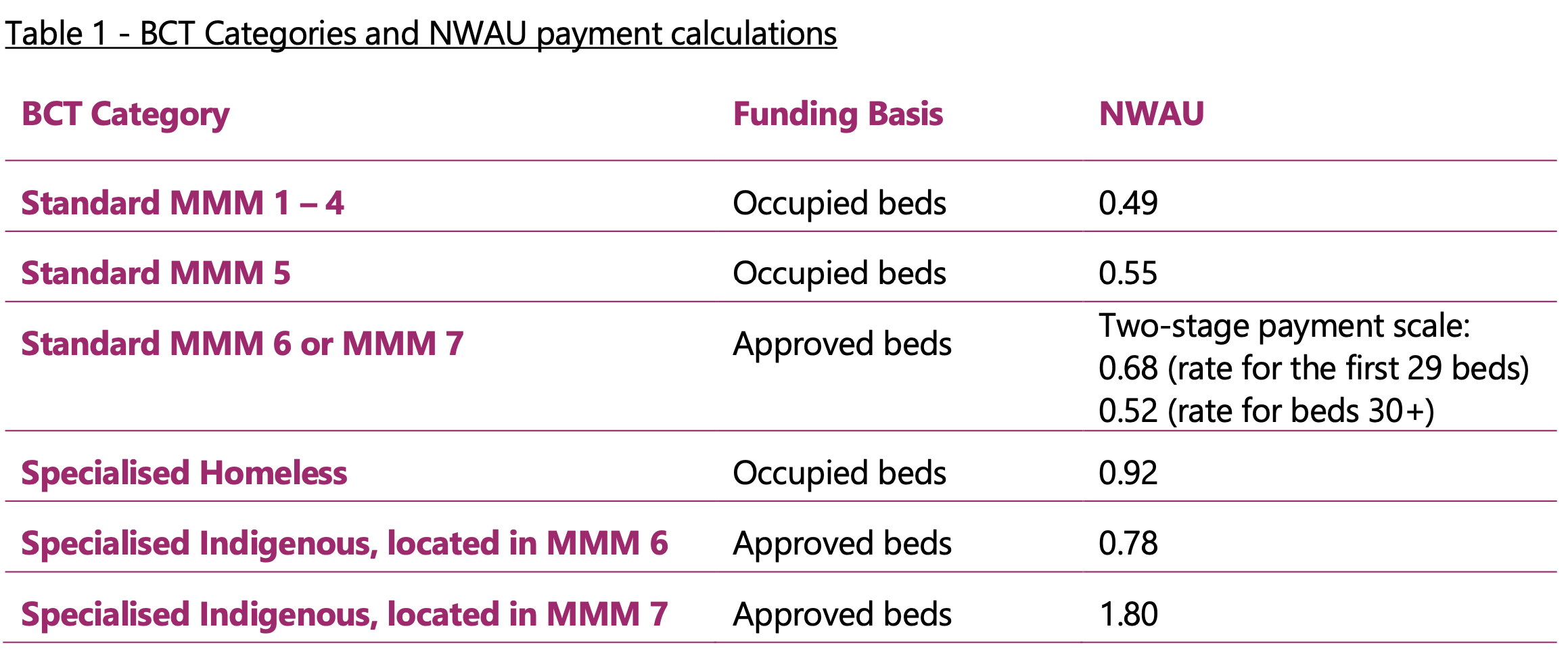 Base Care Tariffs & NWAU payment calculations table