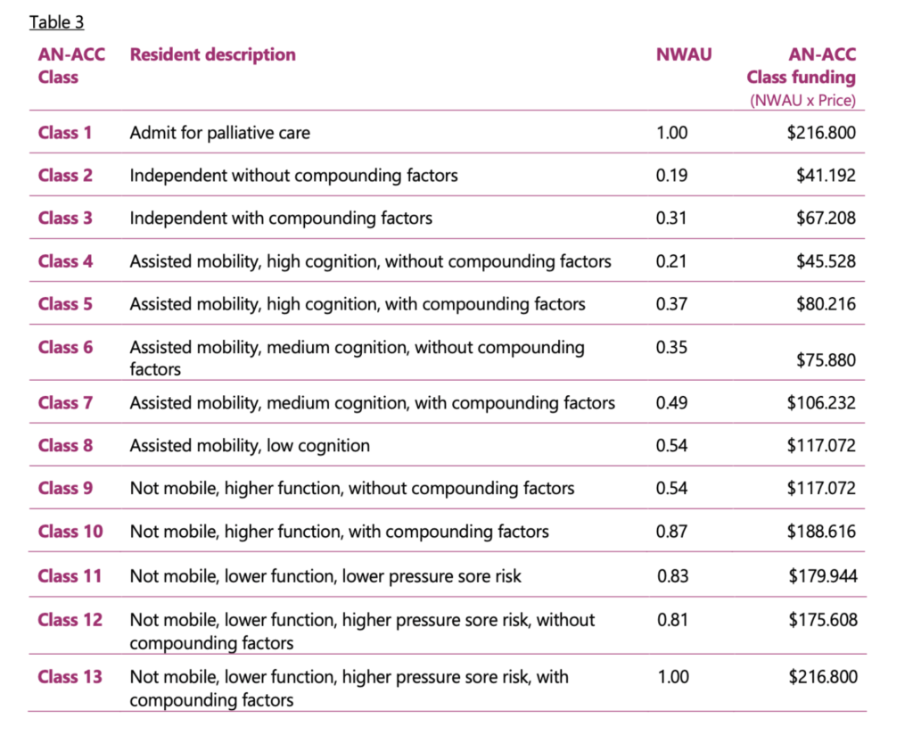 Variable Funding under AN-ACC