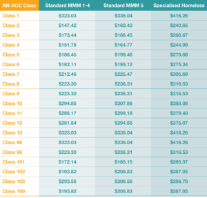 2022-2023 AN-ACC Rates - Provider Assist