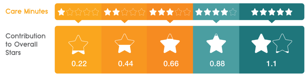 How Care Minutes Star Rating feeds into overall Star Rating graphic
