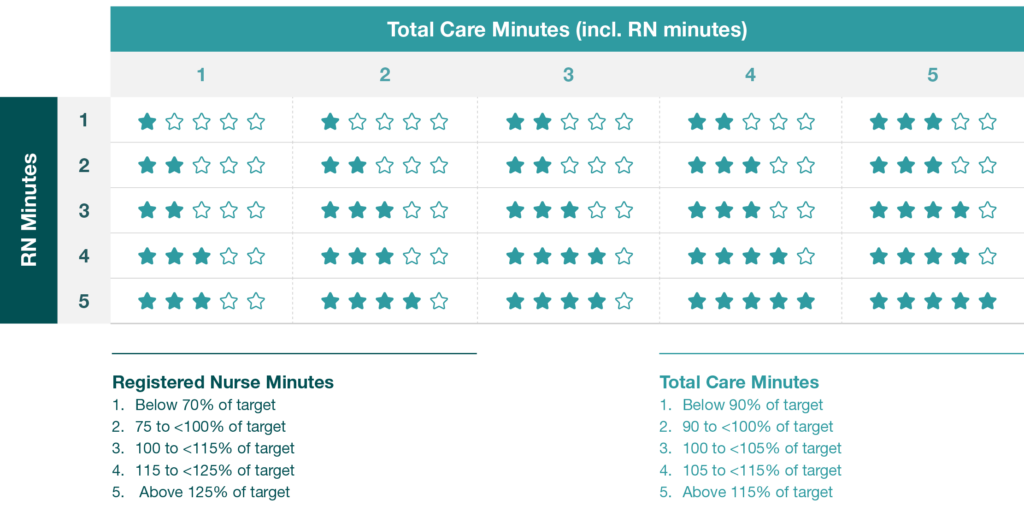 How Care Minutes impact Star Ratings graphic