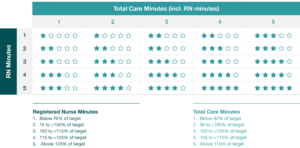 How Care Minutes impact Star Ratings graphic