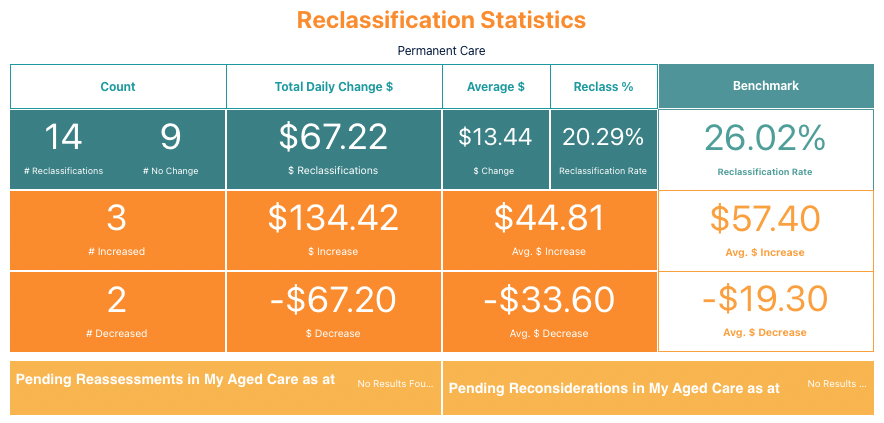 De-identified AN-ACC reclassification statistics from Provider Assist's software MyVitals