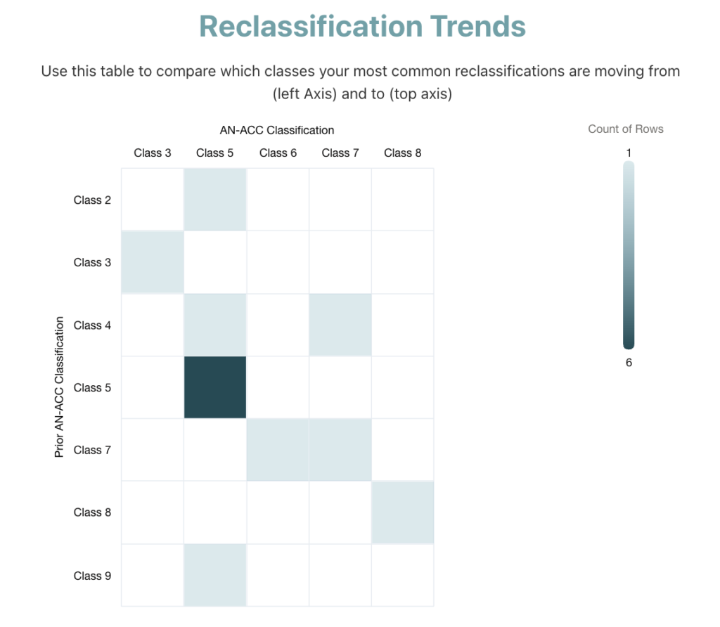 A heat-map showing AN-ACC Reclassification trends